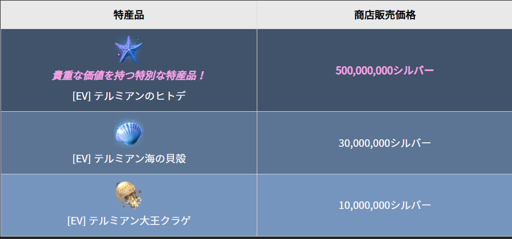 黒い砂漠 テルミアンのヒトデ 釣り